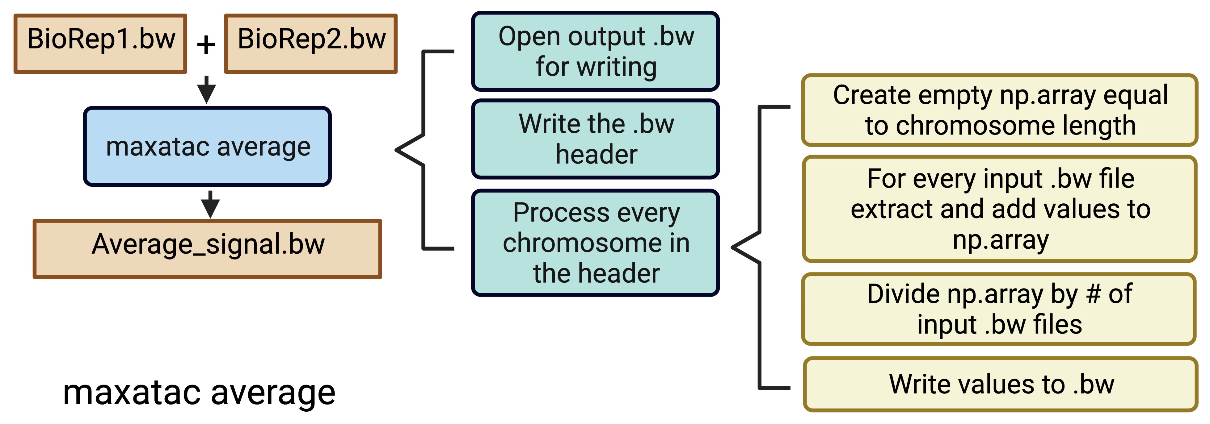 maxatac average schematic